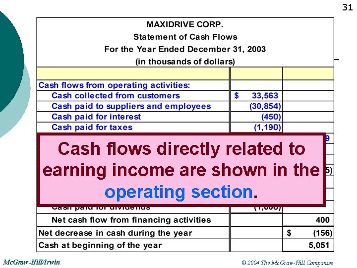 31 Cash flows directly related to earning income are shown in the operating section.