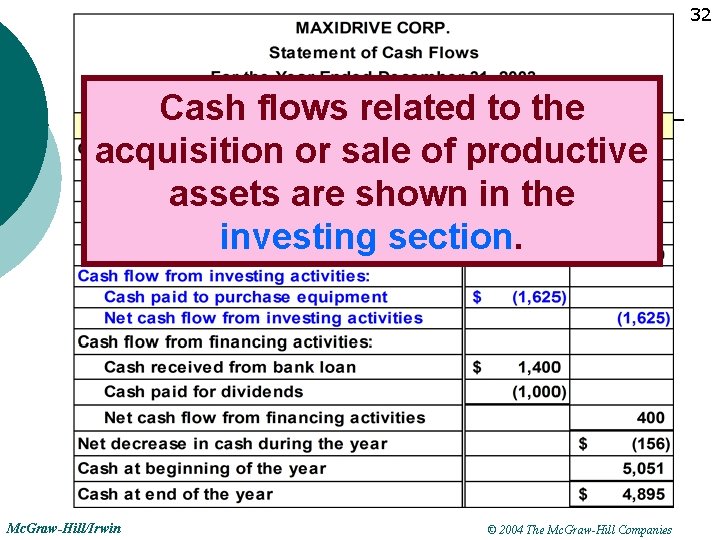 32 Cash flows related to the acquisition or sale of productive assets are shown