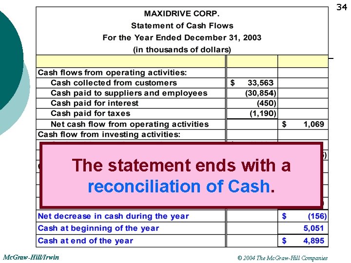 34 The statement ends with a reconciliation of Cash. Mc. Graw-Hill/Irwin © 2004 The