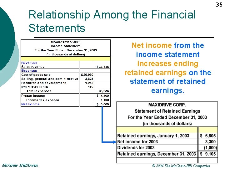 35 Relationship Among the Financial Statements Net income from the income statement increases ending