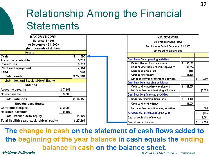 37 Relationship Among the Financial Statements The change in cash on the statement of