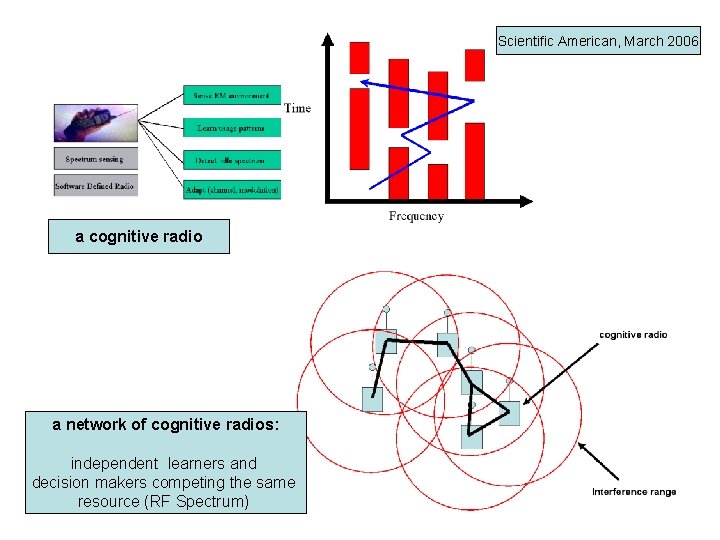 Scientific American, March 2006 a cognitive radio a network of cognitive radios: independent learners