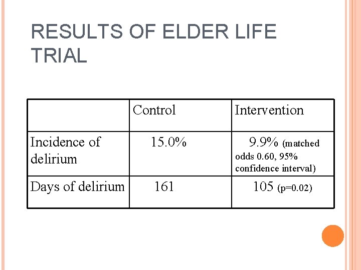 RESULTS OF ELDER LIFE TRIAL Control Incidence of delirium 15. 0% Days of delirium