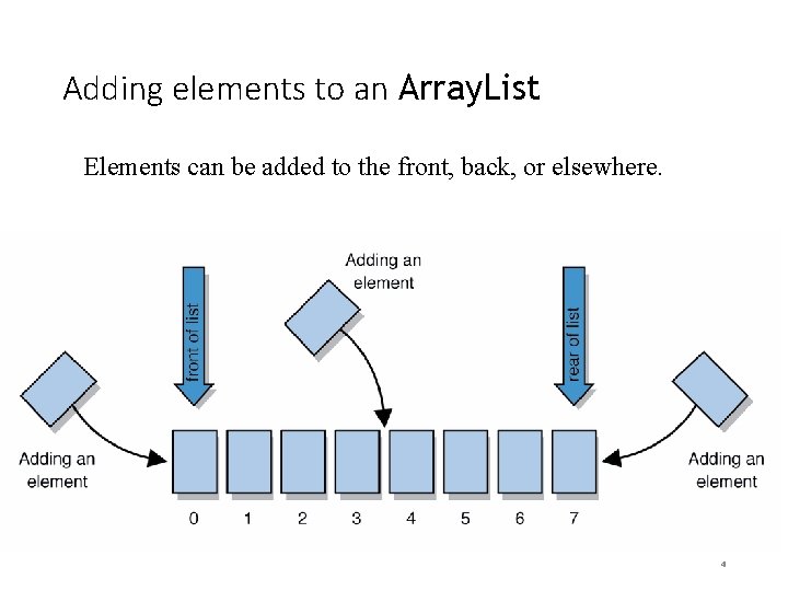 Adding elements to an Array. List Elements can be added to the front, back,
