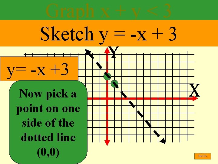 Graph x + y < 3 Sketch y = -x + 3 y= -x