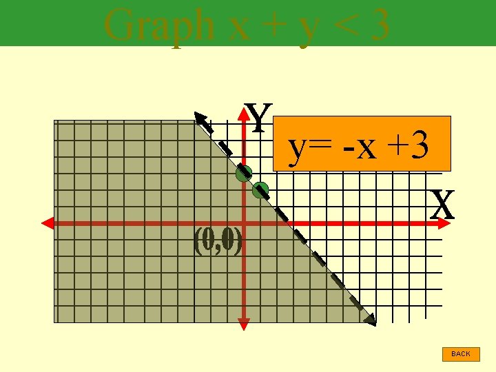 Graph x + y < 3 y= -x +3 BACK 