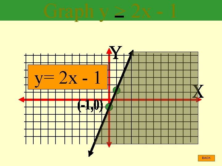Graph y > 2 x - 1 y= 2 x - 1 BACK 