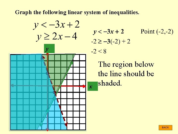 Graph the following linear system of inequalities. y x The region below the line