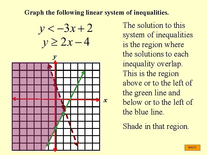 Graph the following linear system of inequalities. y x The solution to this system