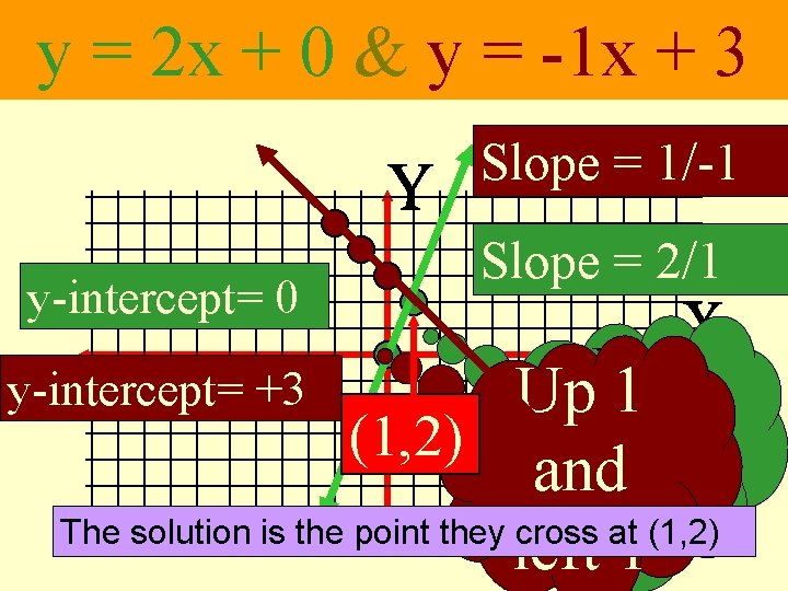 y = 2 x + 0 & y = -1 x + 3 Slope