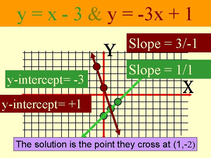 y = x - 3 & y = -3 x + 1 Slope =