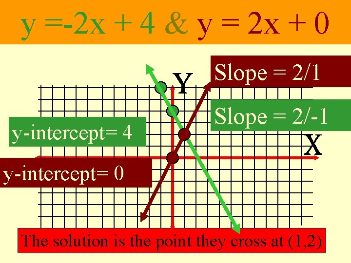 y =-2 x + 4 & y = 2 x + 0 Slope =
