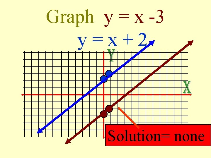 Graph y = x -3 y=x+2 Solution= none 