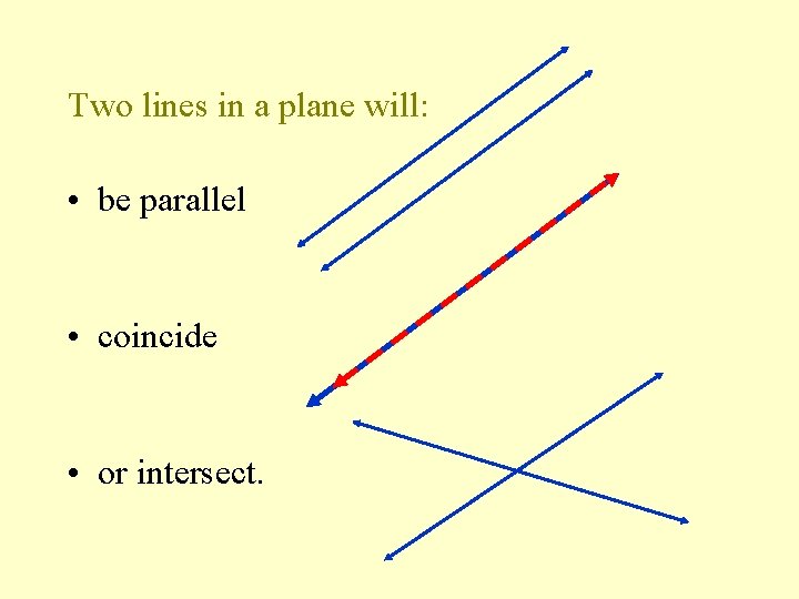 Two lines in a plane will: • be parallel • coincide • or intersect.