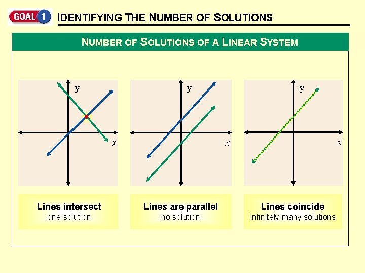 IDENTIFYING THE NUMBER OF SOLUTIONS OF A LINEAR SYSTEM y y y x x