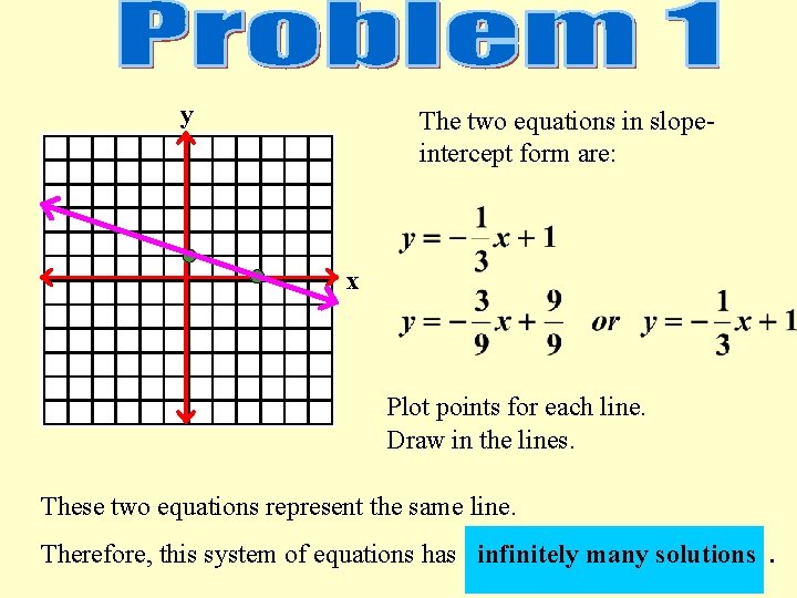 y The two equations in slopeintercept form are: x Plot points for each line.