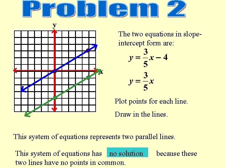 y The two equations in slopeintercept form are: x Plot points for each line.