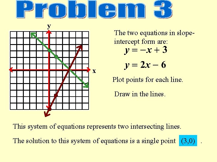 y The two equations in slopeintercept form are: x Plot points for each line.