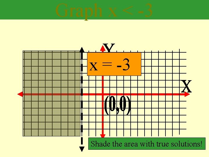 Graph x < -3 x = -3 Shade the area with true solutions! 