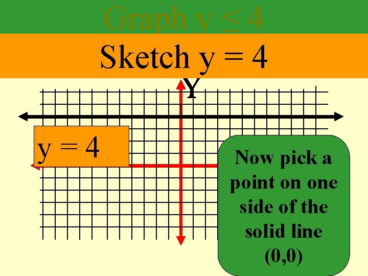 Graph y ≤ 4 Sketch y = 4 y=4 Now pick a point on