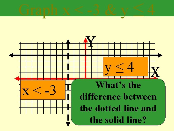 Graph x < -3 & y ≤ 4 y≤ 4 x < -3 What’s