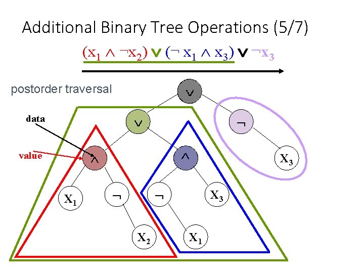 Additional Binary Tree Operations (5/7) (x 1 ¬x 2) (¬ x 1 x 3)