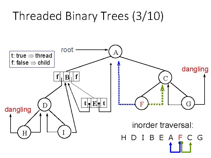 Threaded Binary Trees (3/10) • A Threaded Binary Tree t: true thread f: false