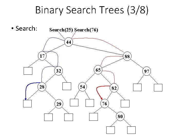 Binary Search Trees (3/8) • Search: Search(25) Search(76) 44 17 88 65 32 28