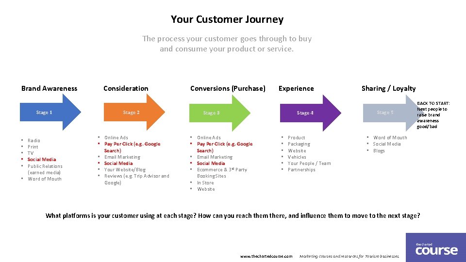 Your Customer Journey The process your customer goes through to buy and consume your