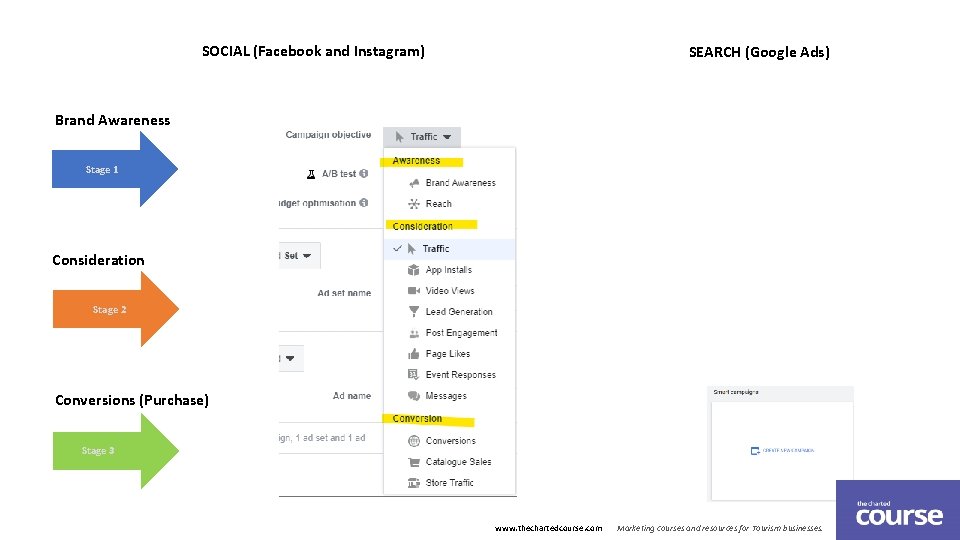 SOCIAL (Facebook and Instagram) SEARCH (Google Ads) Brand Awareness Stage 1 Consideration Stage 2