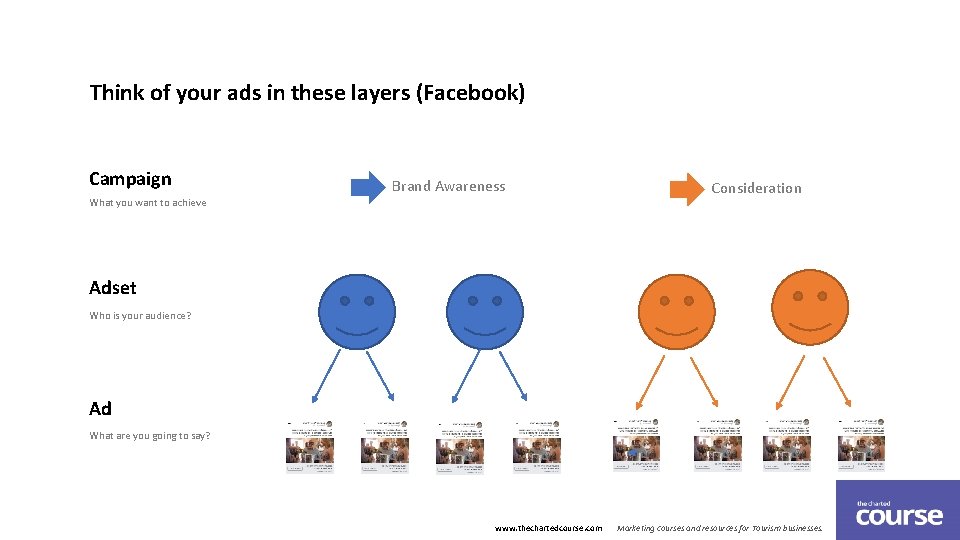 Think of your ads in these layers (Facebook) Campaign Brand Awareness What you want