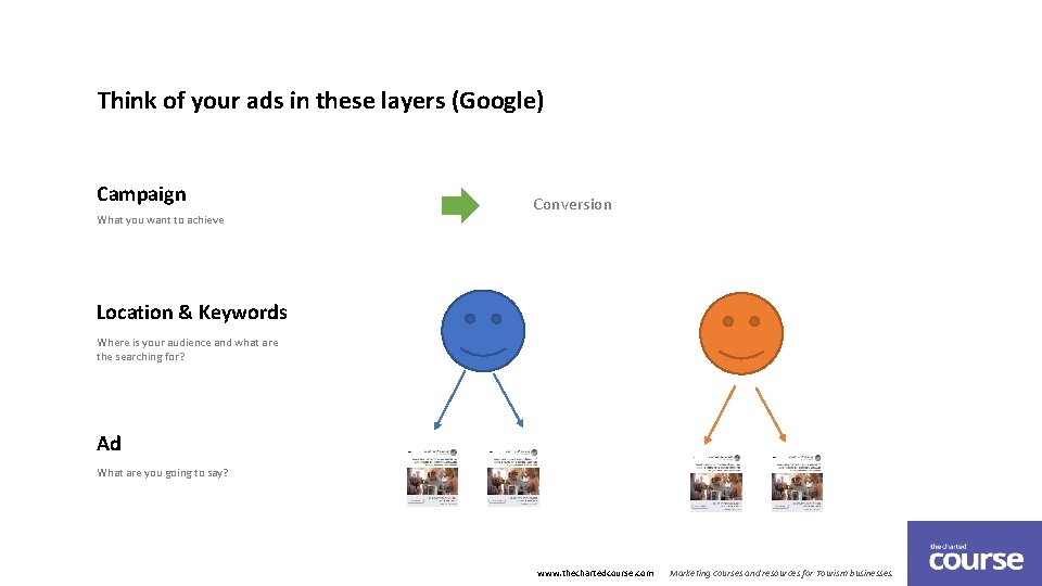Think of your ads in these layers (Google) Campaign What you want to achieve