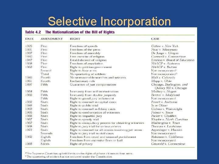 Selective Incorporation 