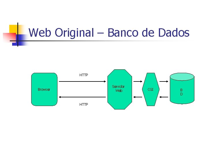 Web Original – Banco de Dados HTTP Servidor Web Browser HTTP CGI B D