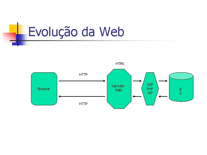 Evolução da Web HTML HTTP Servidor Web Browser HTTP ASP PHP JSP B D