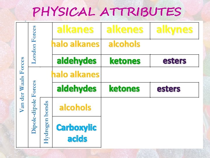 PHYSICAL ATTRIBUTES alkanes alkenes alkynes halo alkanes alcohols aldehydes halo alkanes ketones aldehydes ketones PHYSICAL ATTRIBUTES alkanes alkenes alkynes halo alkanes alcohols aldehydes halo alkanes ketones aldehydes ketones