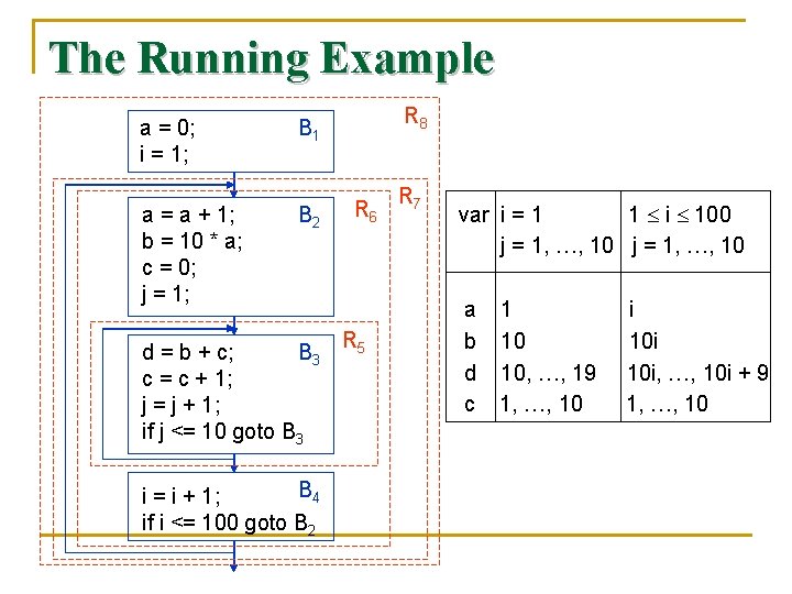 The Running Example a = 0; i = 1; a = a + 1;