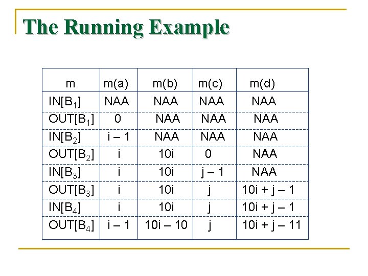 The Running Example m m(a) IN[B 1] NAA OUT[B 1] 0 IN[B 2] i–
