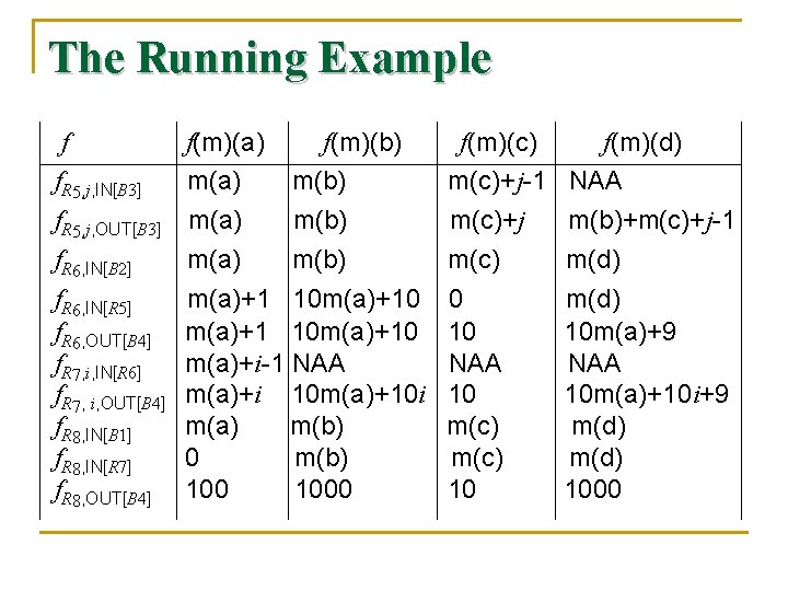 The Running Example f f. R 5, j, IN[B 3] f. R 5, j,