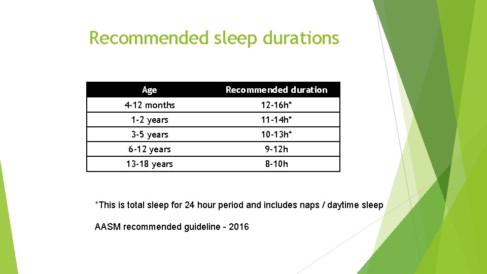 Recommended sleep durations Age Recommended duration 4 -12 months 12 -16 h* 1 -2