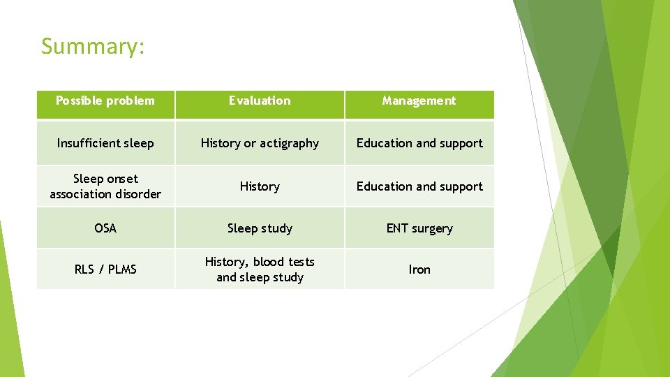 Summary: Possible problem Evaluation Management Insufficient sleep History or actigraphy Education and support Sleep