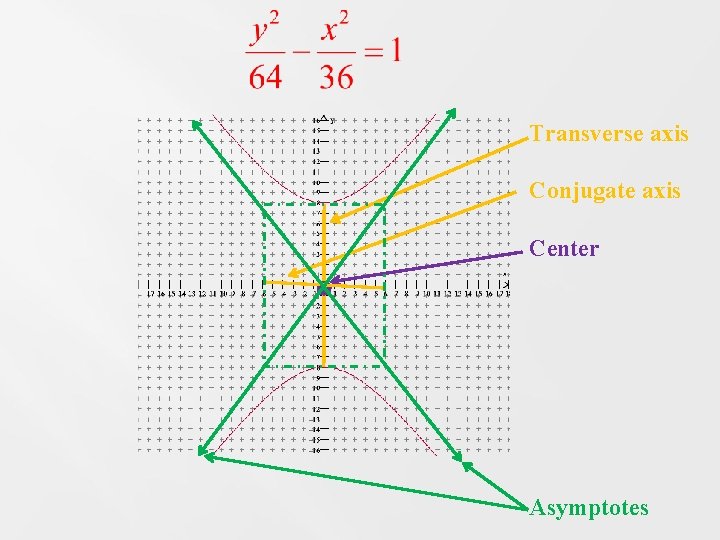 Transverse axis Conjugate axis Center Asymptotes 