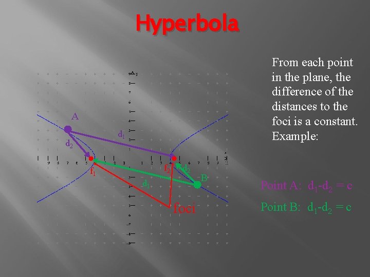 Hyperbola From each point in the plane, the difference of the distances to the