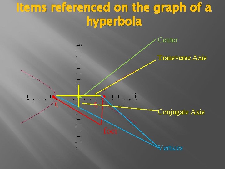 Items referenced on the graph of a hyperbola Center Transverse Axis f 1 f