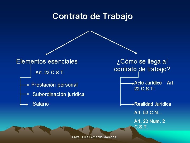 Contrato de Trabajo Elementos esenciales Art. 23 C. S. T. ¿Cómo se llega al