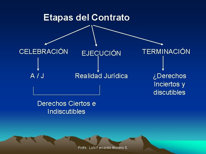 Etapas del Contrato CELEBRACIÓN A/J EJECUCIÓN Realidad Jurídica Derechos Ciertos e Indiscutibles Profe. :