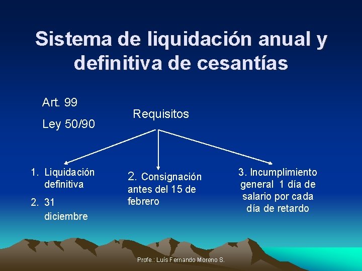 Sistema de liquidación anual y definitiva de cesantías Art. 99 Ley 50/90 1. Liquidación
