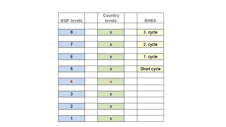 EQF levels Country levels EHEA 8 x 3. cycle 7 x 2. cycle 6