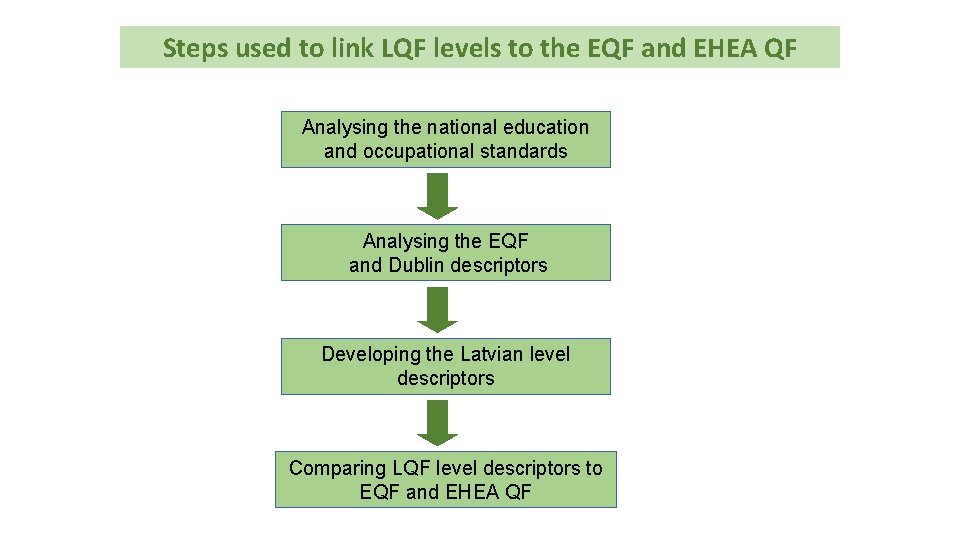Steps used to link LQF levels to the EQF and EHEA QF Analysing the