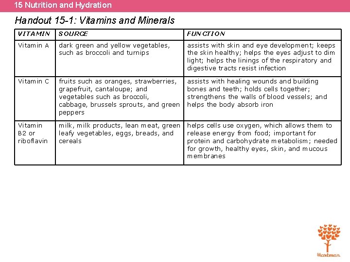 15 Nutrition and Hydration Handout 15 -1: Vitamins and Minerals VITAMIN SOURCE FUNCTION Vitamin